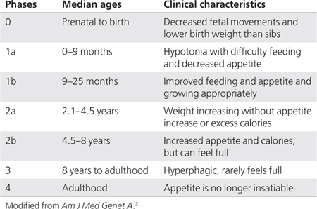 Stages of PWS - Prader-Willi Syndrome Association NZ